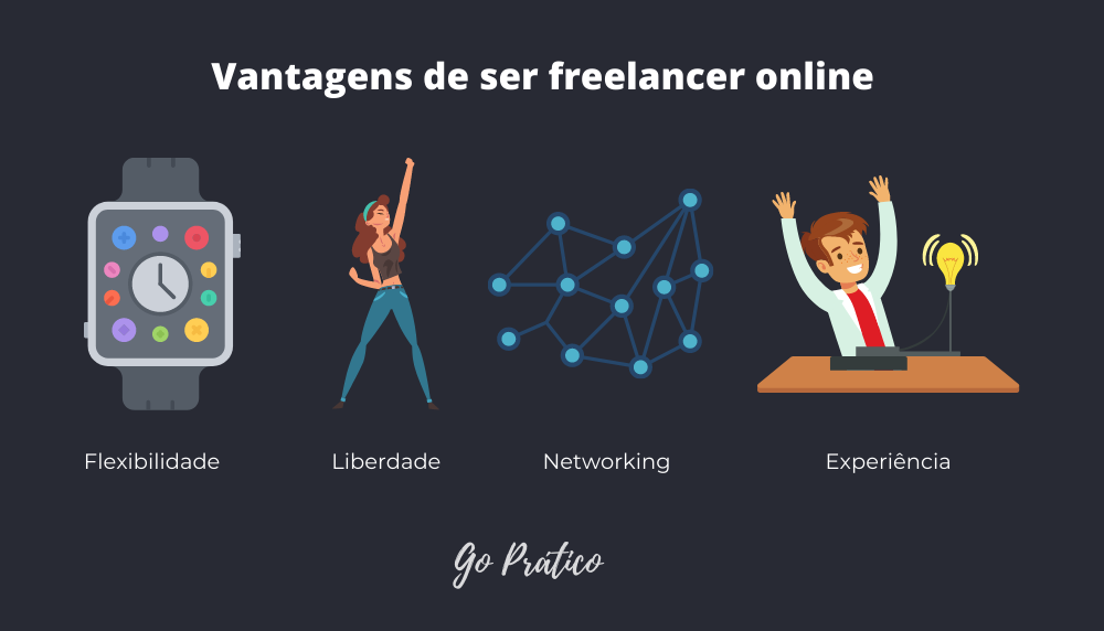 Quatro formas representando as quatro vantagens de ser freelancer online