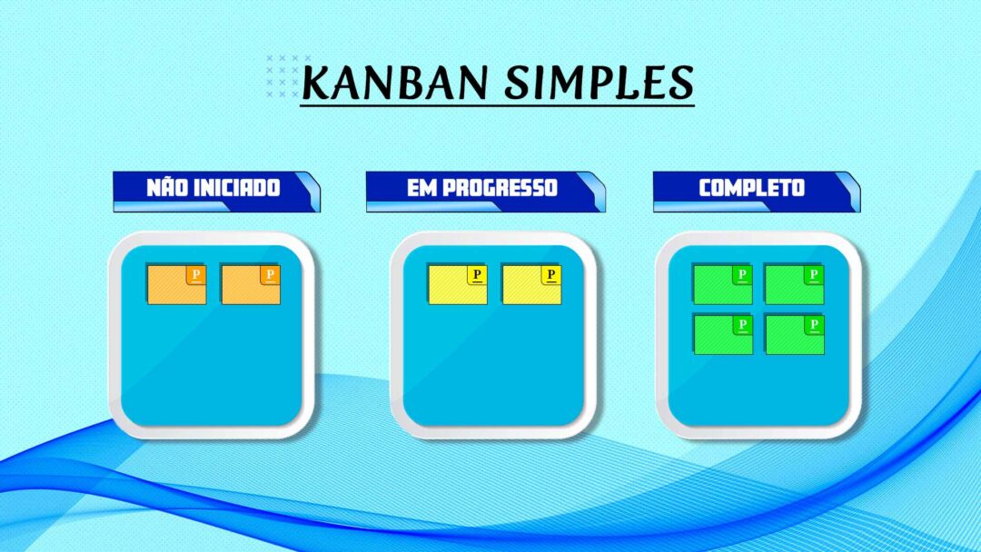 exemplo de quadro kanban com apenas três colunas.