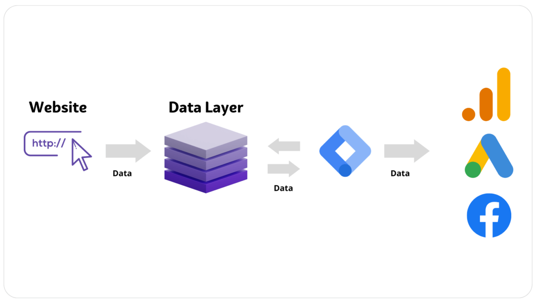 data layer como funciona diagrama.